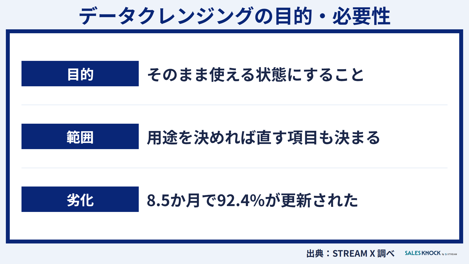 データクレンジングの目的・必要性:使える状態にする・用途で直す項目が決まる・8.5か月で92.4%が更新
