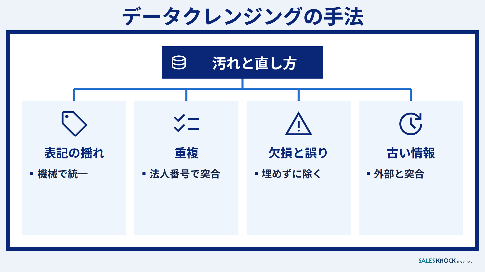 データクレンジングの手法:表記の揺れは機械で統一・重複は法人番号で突合・欠損と誤りは埋めずに除く・古い情報は外部と突合