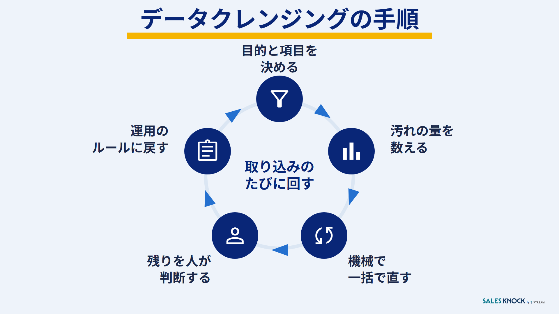 データクレンジングの手順:目的と項目を決める・汚れの量を数える・機械で一括で直す・残りを人が判断する・運用のルールに戻す