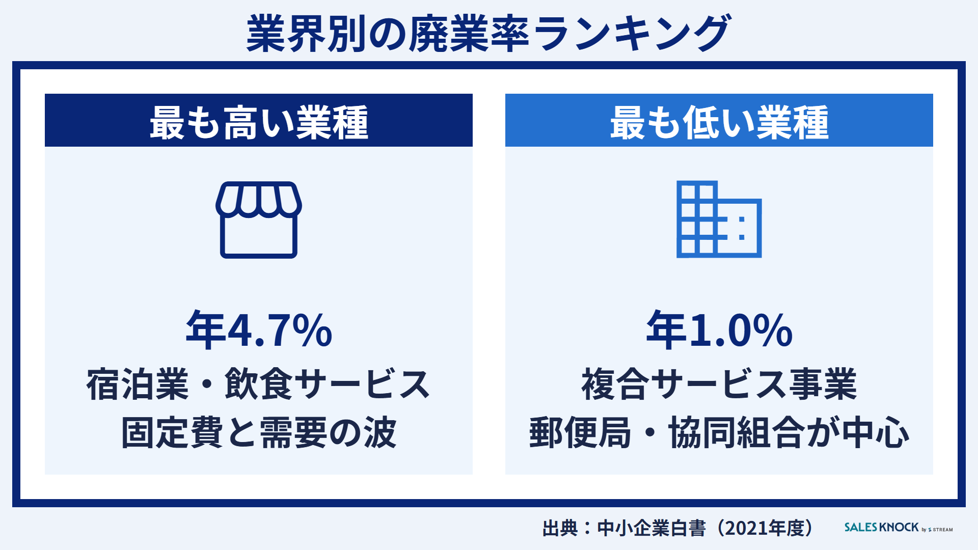 業界別の廃業率ランキング:最も高いのは宿泊業・飲食サービス業の年4.7%、最も低いのは複合サービス事業の年1.0%