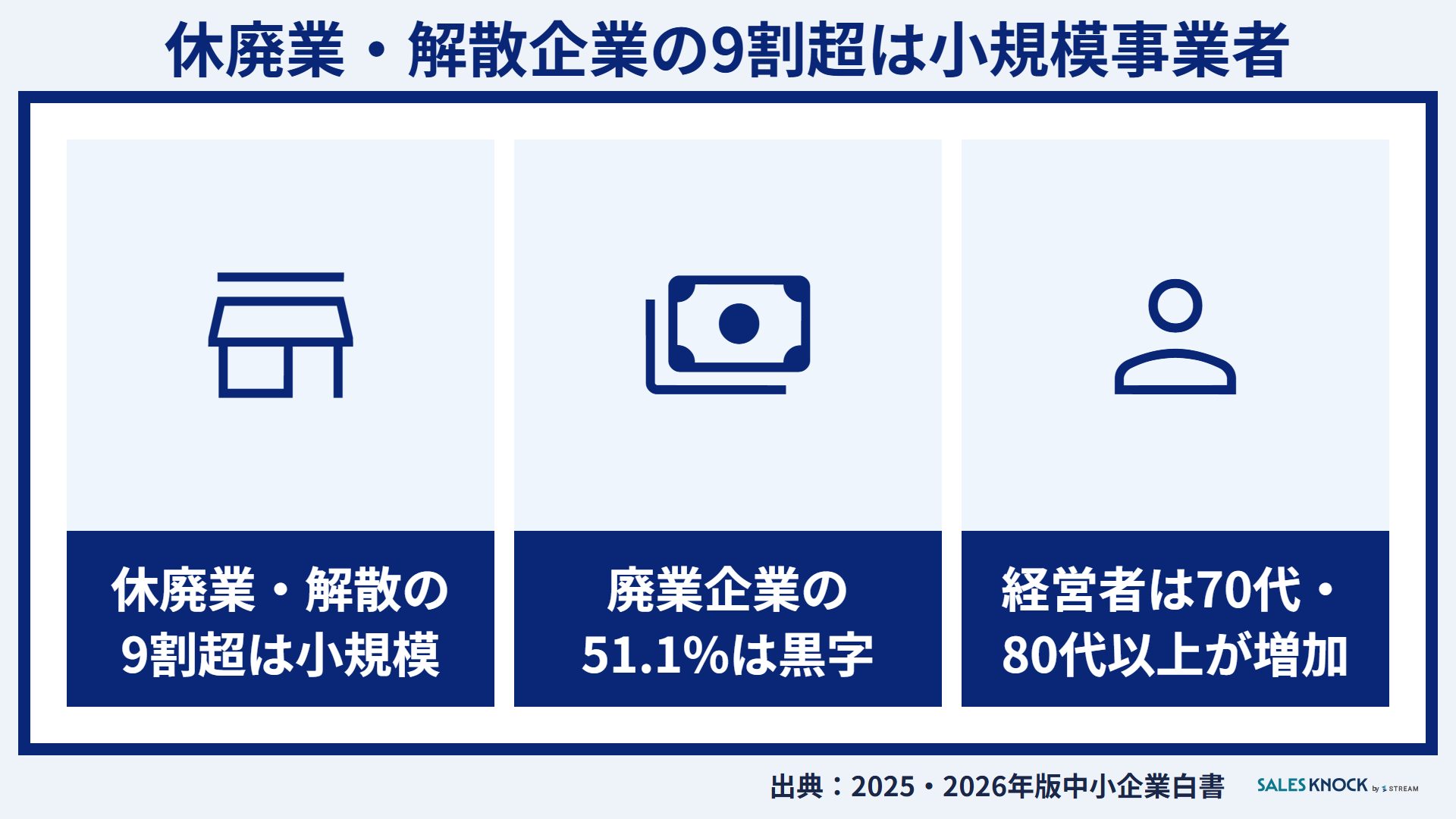 休廃業・解散企業の9割超は小規模事業者:廃業企業の51.1%は黒字で、経営者は70代・80代以上が増えている