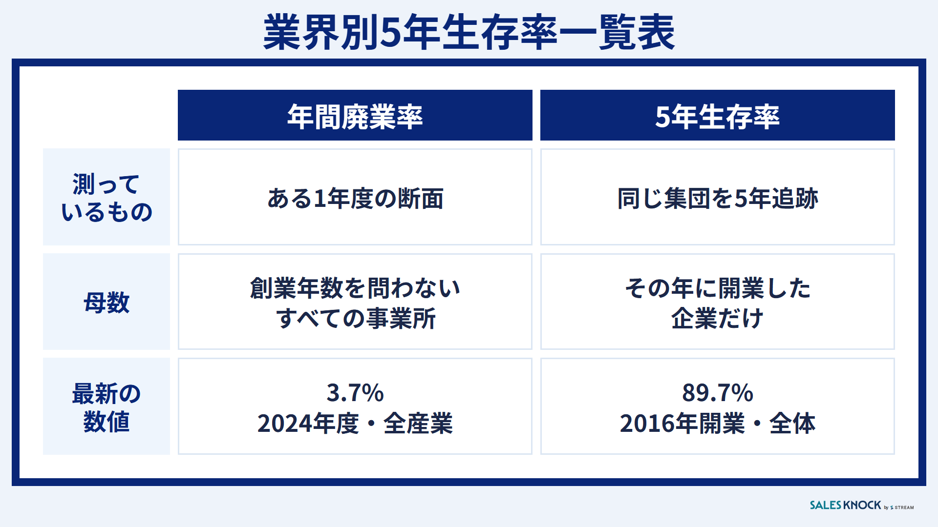 業界別5年生存率一覧表:年間廃業率は1年度の断面で3.7%、5年生存率は同じ集団を5年追跡して89.7%