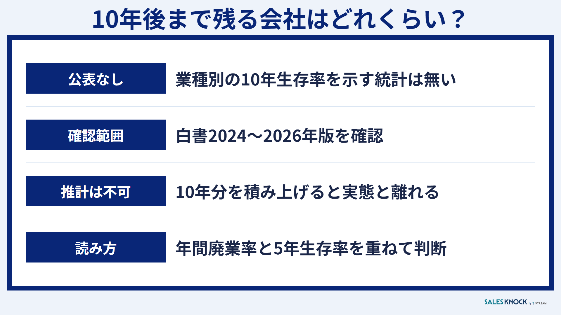 10年後まで残る会社はどれくらい:業種別の10年生存率の公的統計は無く、年間廃業率と5年生存率を重ねて判断する