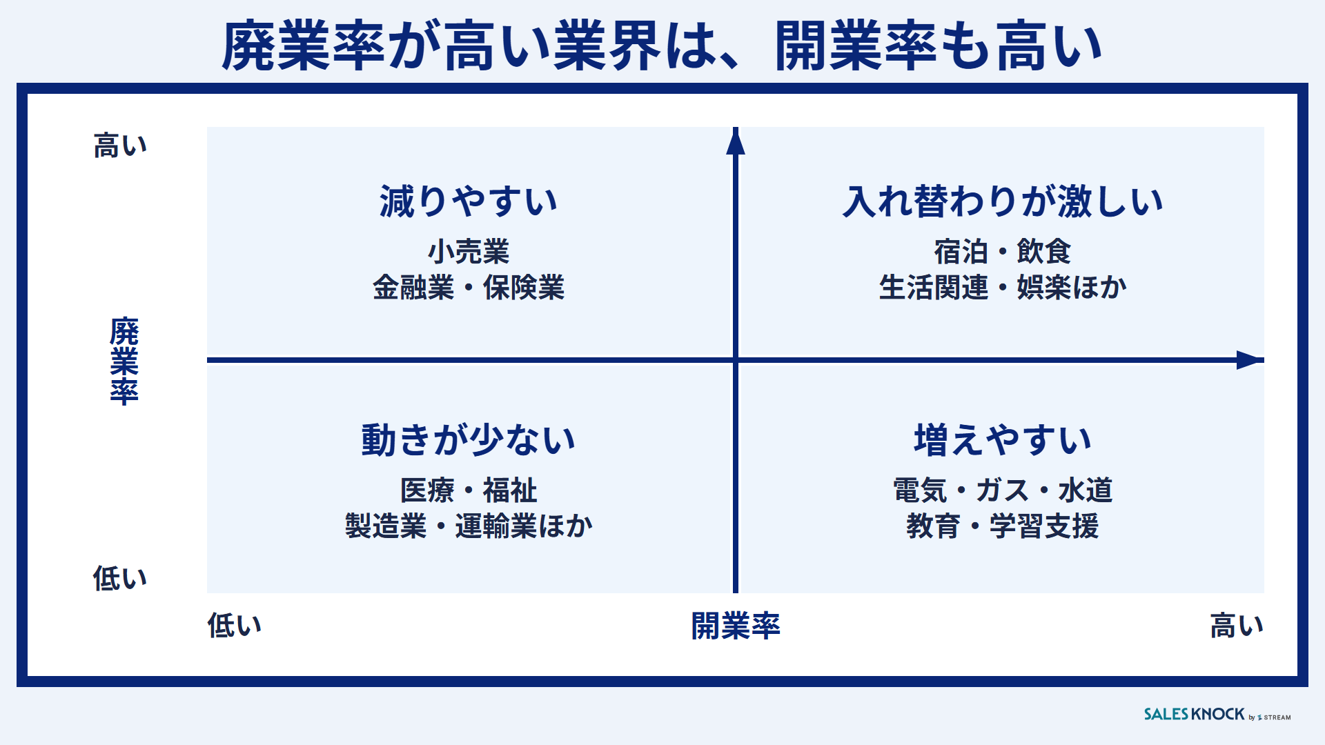 廃業率が高い業界は開業率も高い:開業率と廃業率で17業種を分けると、宿泊・飲食は入れ替わりが激しい側に入る