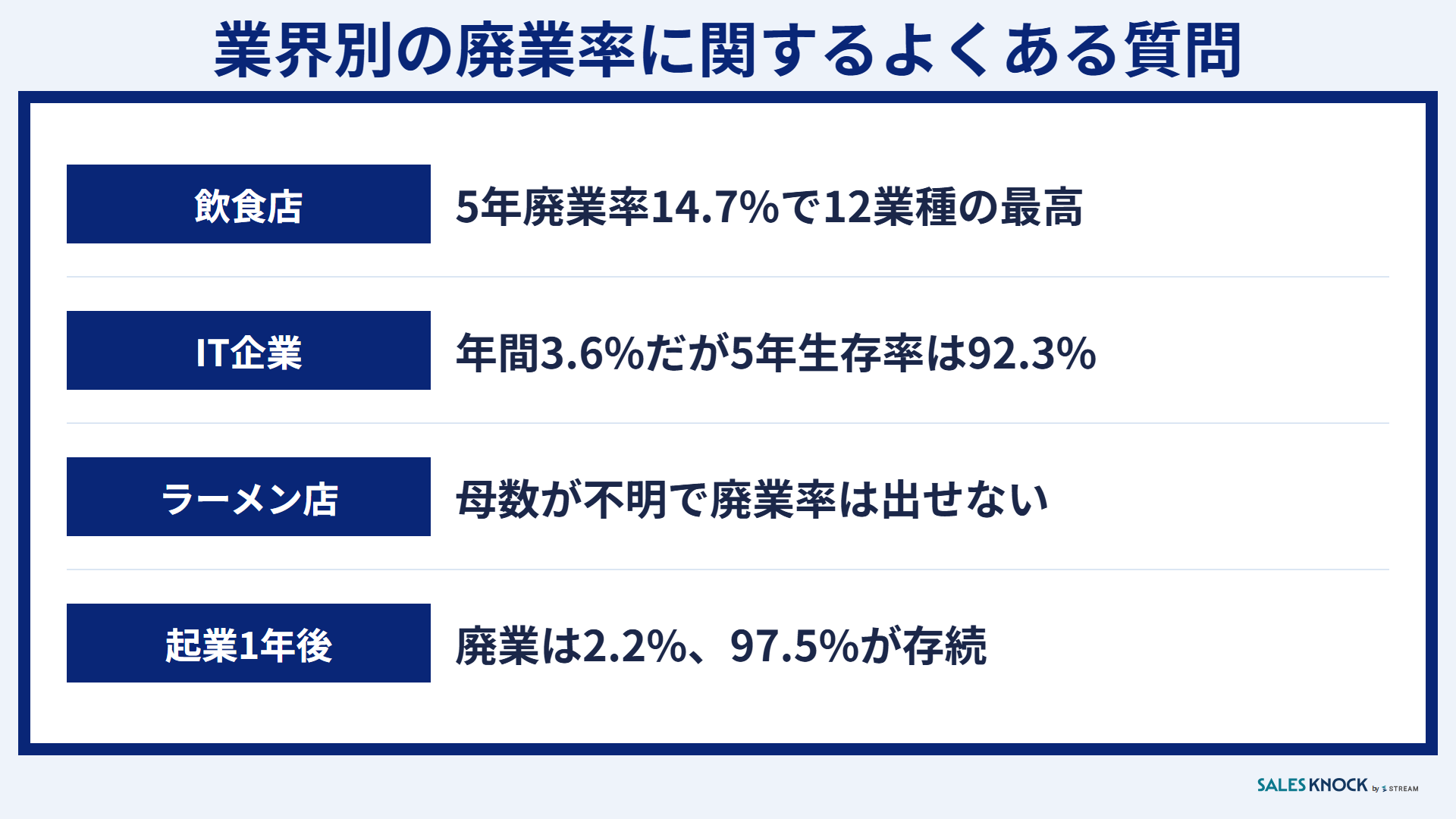 業界別の廃業率に関するよくある質問:飲食店・IT企業・ラーメン店・起業1年後の廃業率