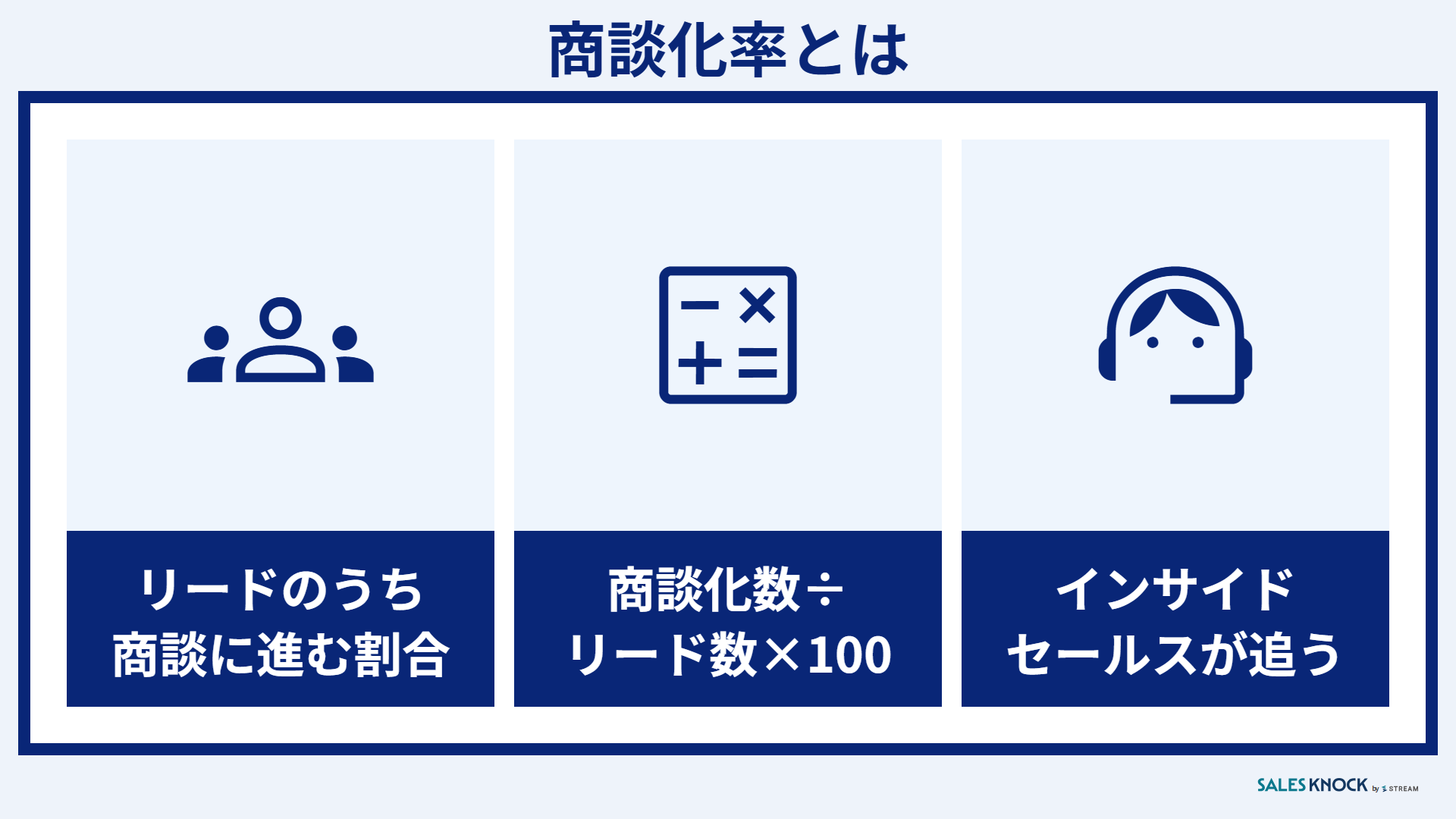 商談化率とは:リードのうち商談に進んだ割合・計算式は商談化数÷リード数×100・インサイドセールスが追う指標