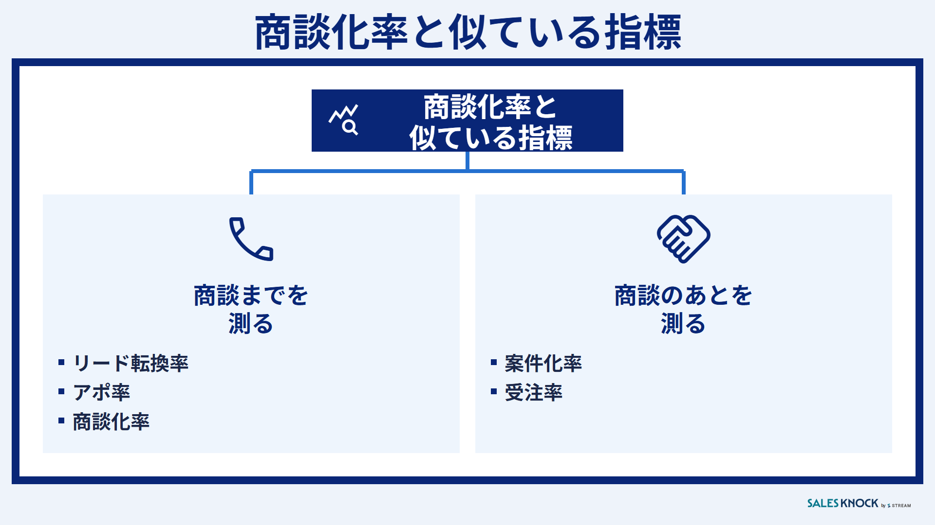 商談化率と似ている指標:商談までを測るリード転換率・アポ率・商談化率と、商談のあとを測る案件化率・受注率