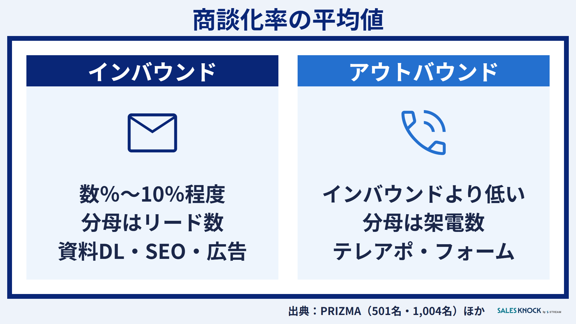 商談化率の平均値:インバウンドは分母がリード数で数%から10%程度、アウトバウンドは分母が架電数で低く出る
