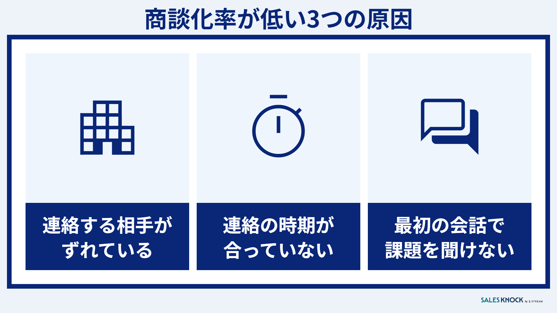 商談化率が低い3つの原因:連絡する相手がずれている・連絡の時期が合っていない・最初の会話で課題を聞けていない