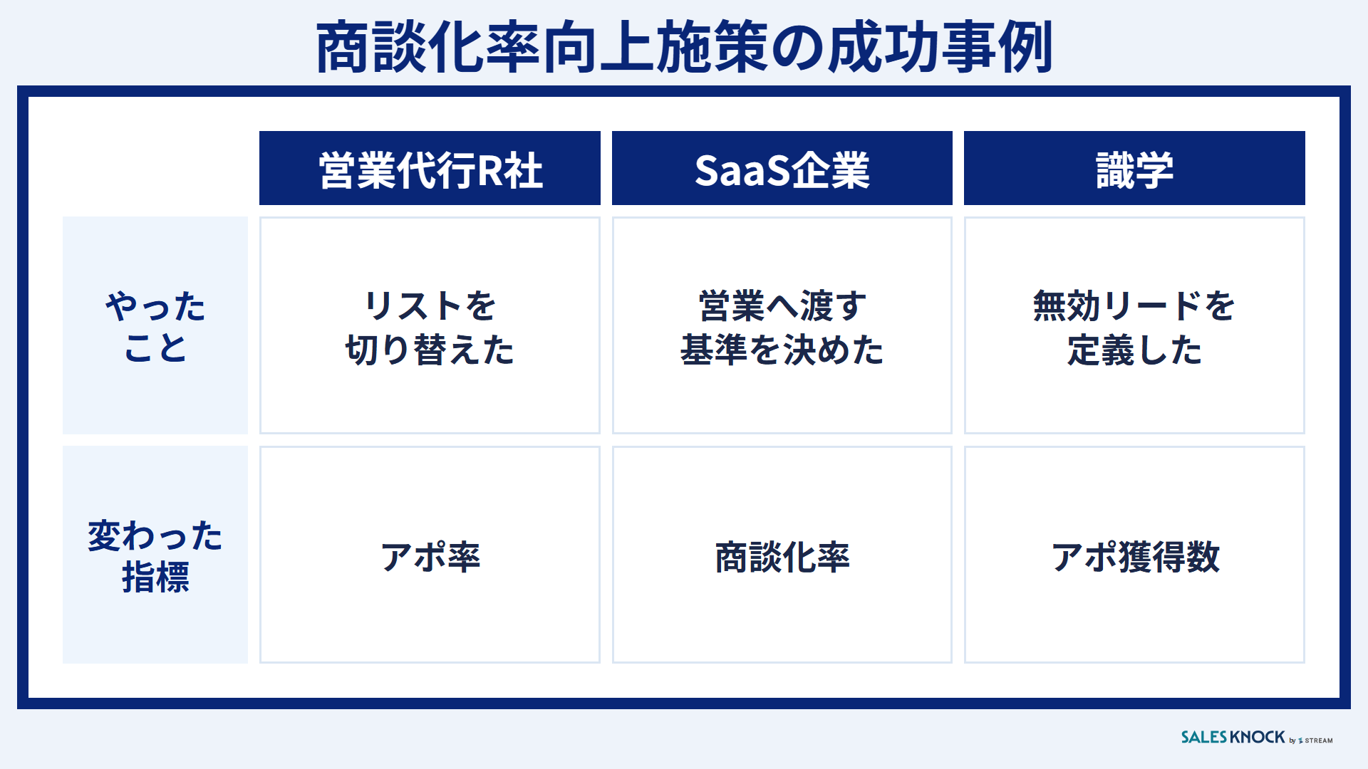 商談化率向上施策の成功事例:リストの切り替え・営業へ渡す基準・無効リードの定義で数字が変わった3社