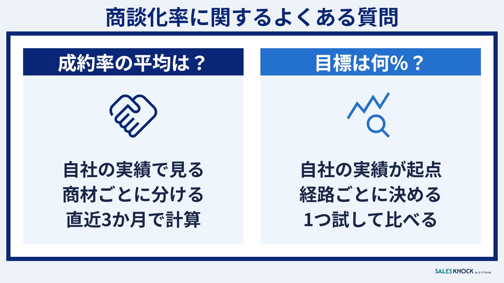 商談化率に関するよくある質問:成約率の平均は自社の実績で見る・目標は経路ごとの過去の実績から決める