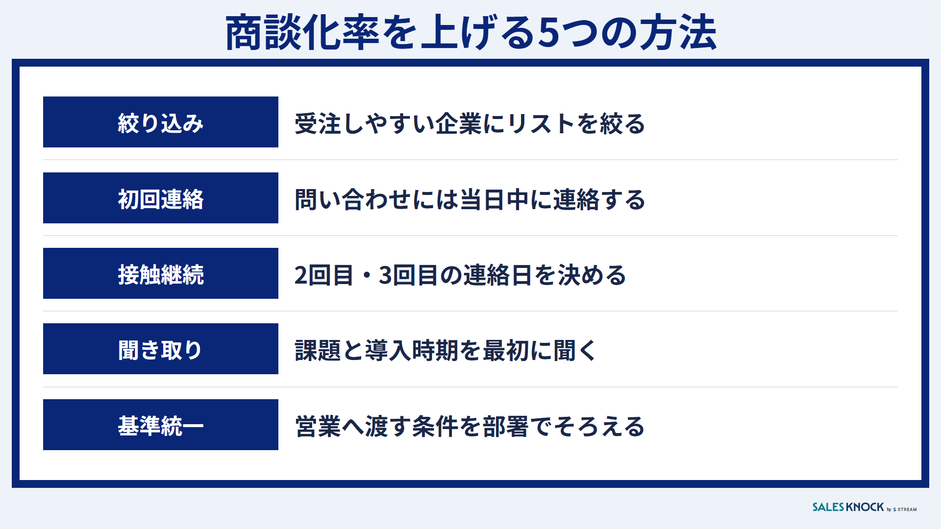 商談化率を上げる5つの方法:リストを絞る・当日中に連絡・接触を続ける・課題と時期を聞く・渡す基準をそろえる