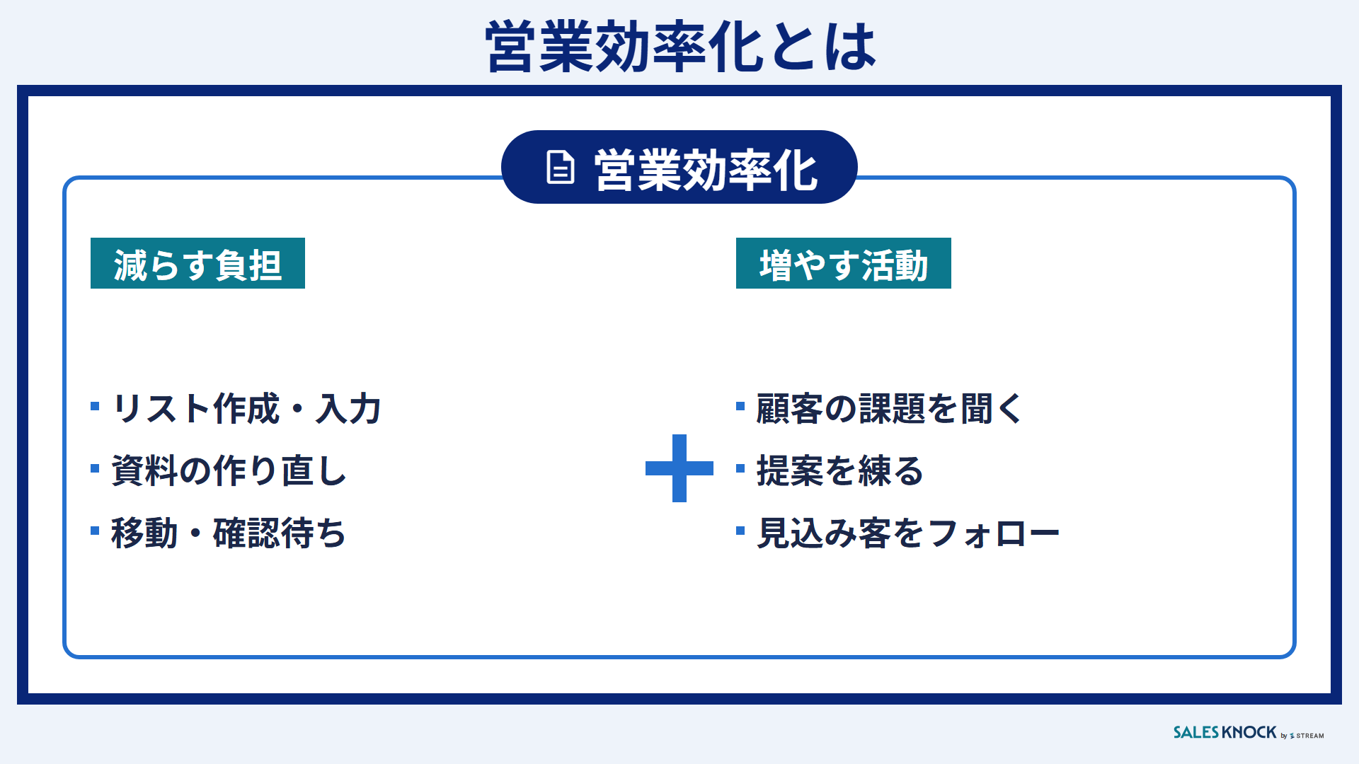 営業効率化とは:準備・入力・移動の負担を減らし、商談・提案・見込み客へのフォローの時間を増やす