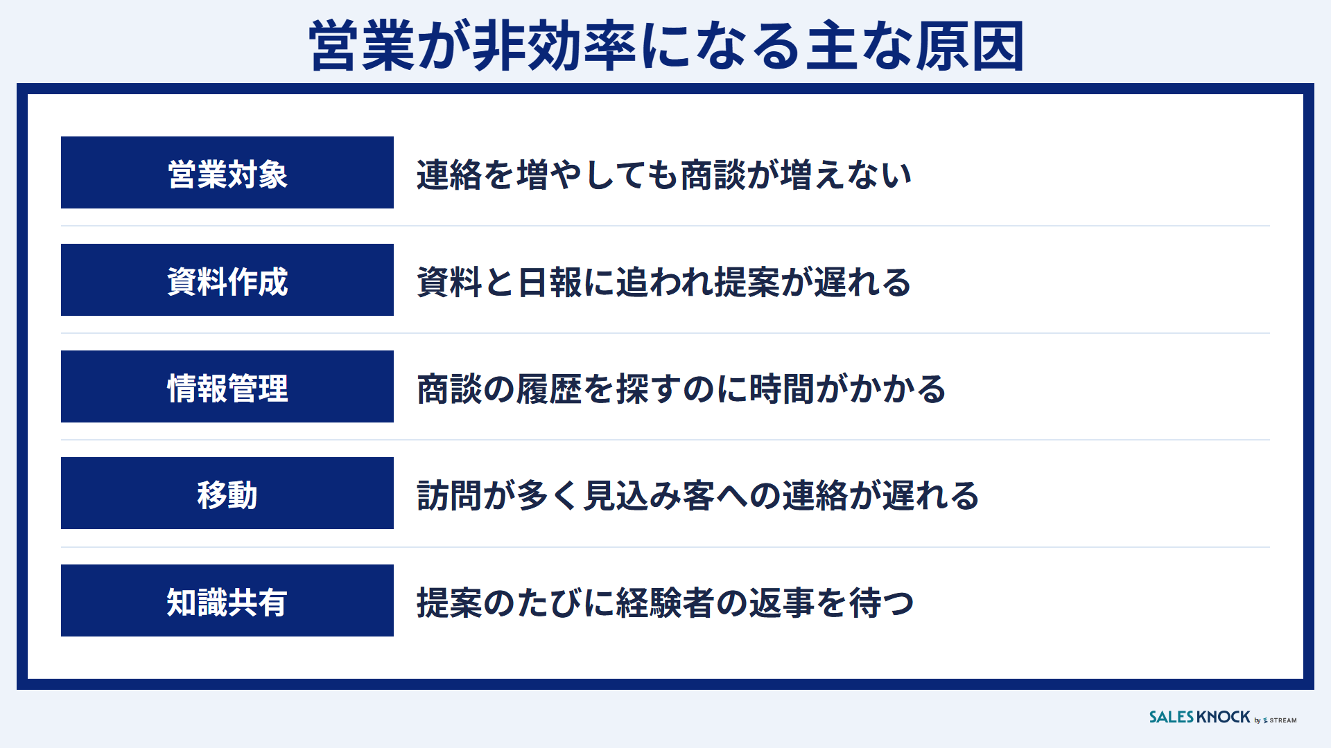 営業が非効率になる主な原因:営業対象・資料作成・情報管理・移動・知識共有を点検する