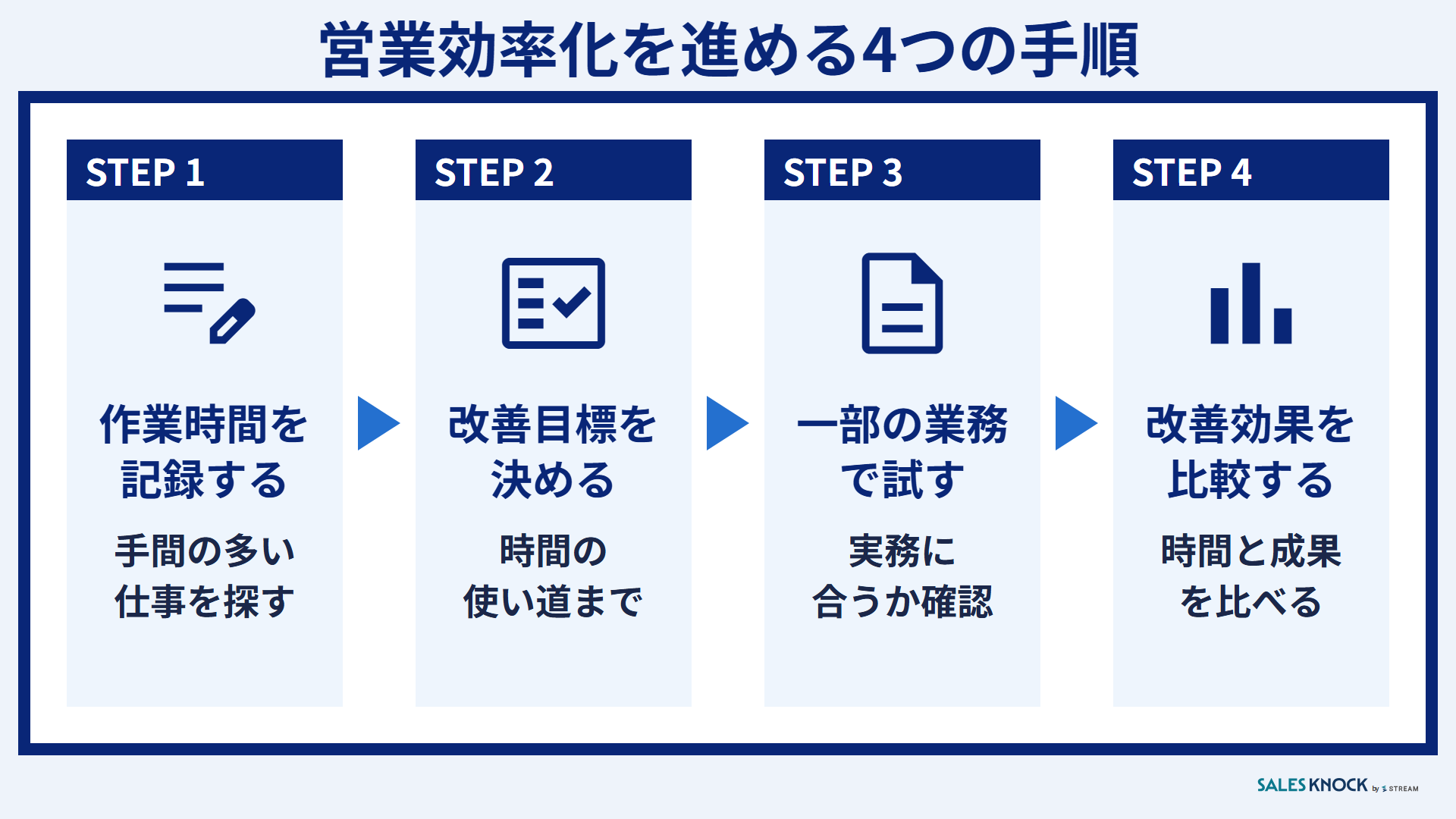 営業効率化を進める4つの手順:作業時間を記録し、目標を決めて一部で試し、効果を比べる
