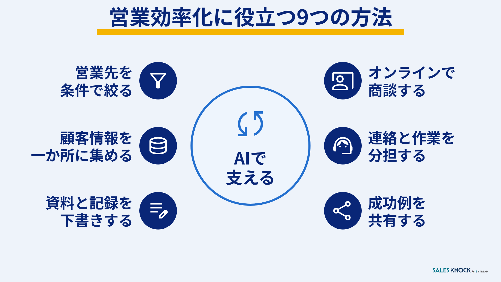営業効率化に役立つ9つの方法:AIエージェントが営業先の絞り込み・情報の集約・下書き・商談準備・分担・共有を支援する