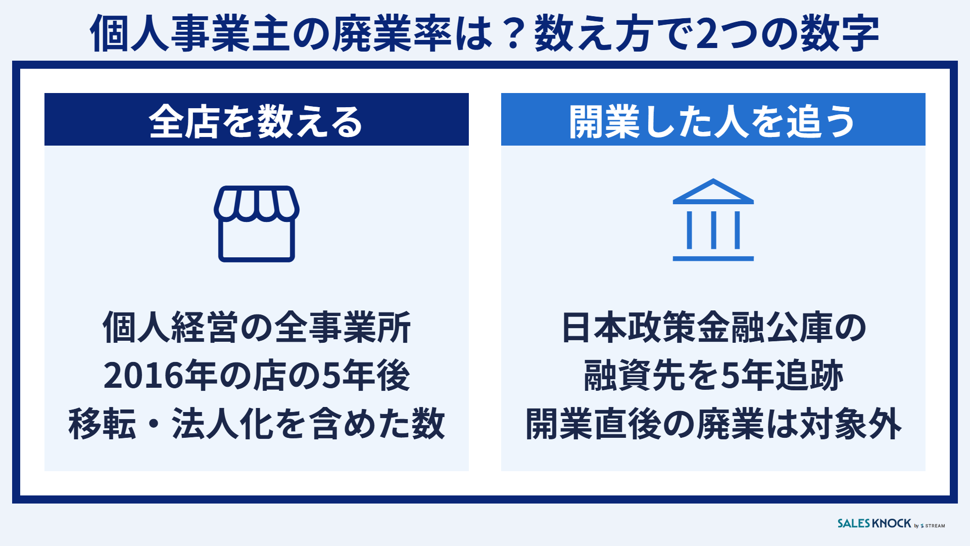 個人事業主の廃業率は?数え方で2つの数字:全事業所を数える調査と、日本政策金融公庫の融資先を追う調査