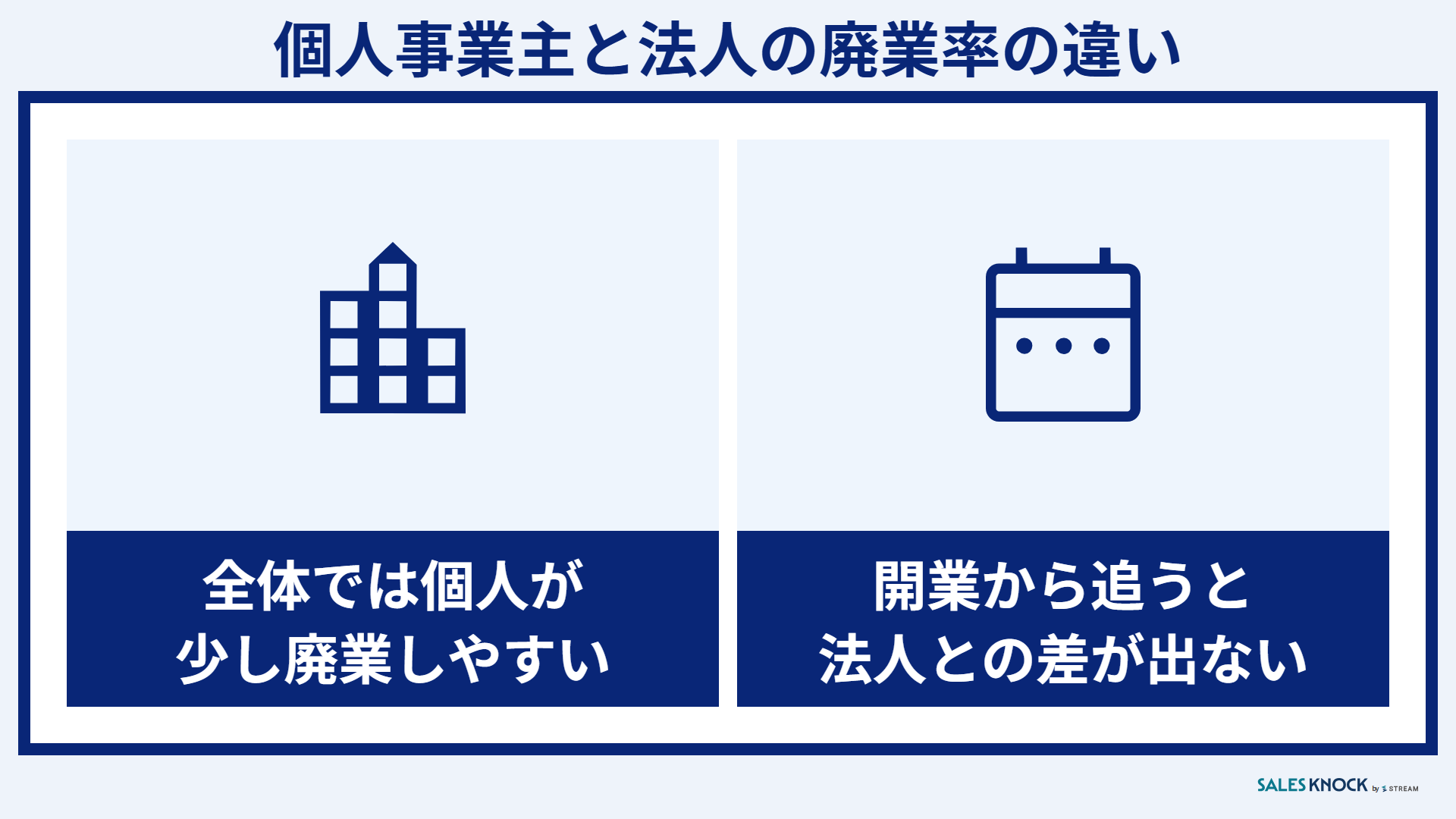 個人事業主と法人の廃業率の違い:全体では個人が少し廃業しやすい・開業から追うと法人との差が出ない