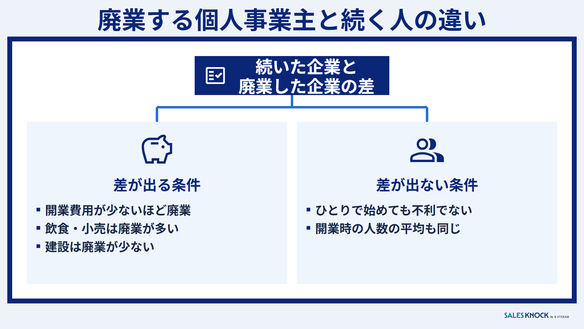廃業する個人事業主と続く人の違い:差が出るのは開業費用と業種、差が出ないのはひとりで始めたかと開業時の人数