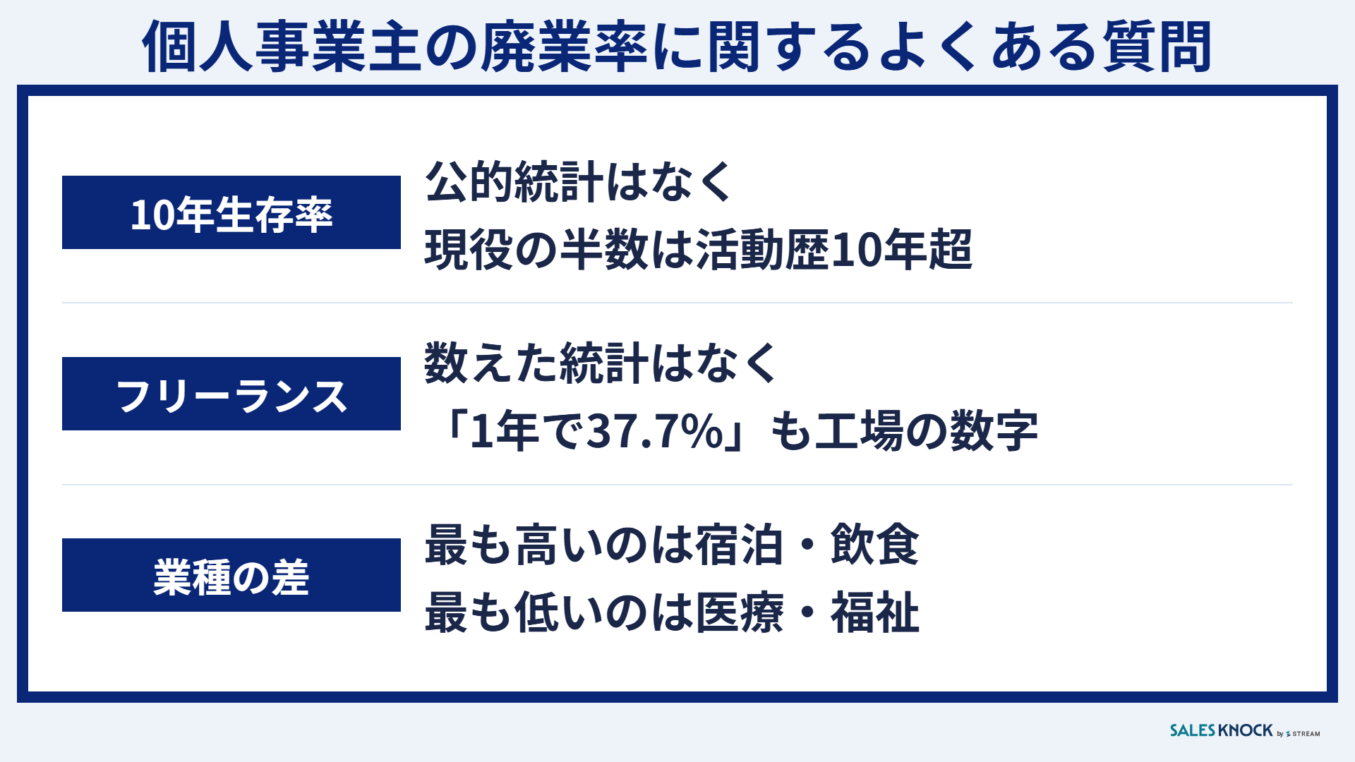 個人事業主の廃業率に関するよくある質問:10年生存率の統計はない・フリーランスの統計もない・高い業種は宿泊・飲食