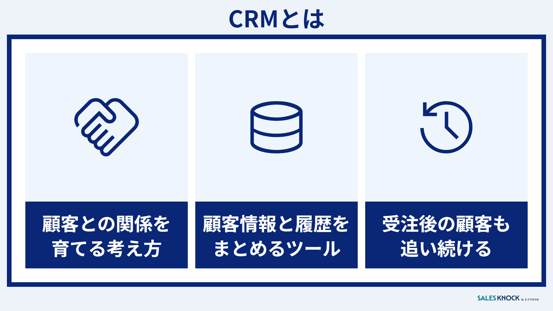 CRMとは:顧客との関係を育てる考え方・顧客情報と履歴をまとめるツール・SFAやMAと違い受注後の顧客も追い続ける