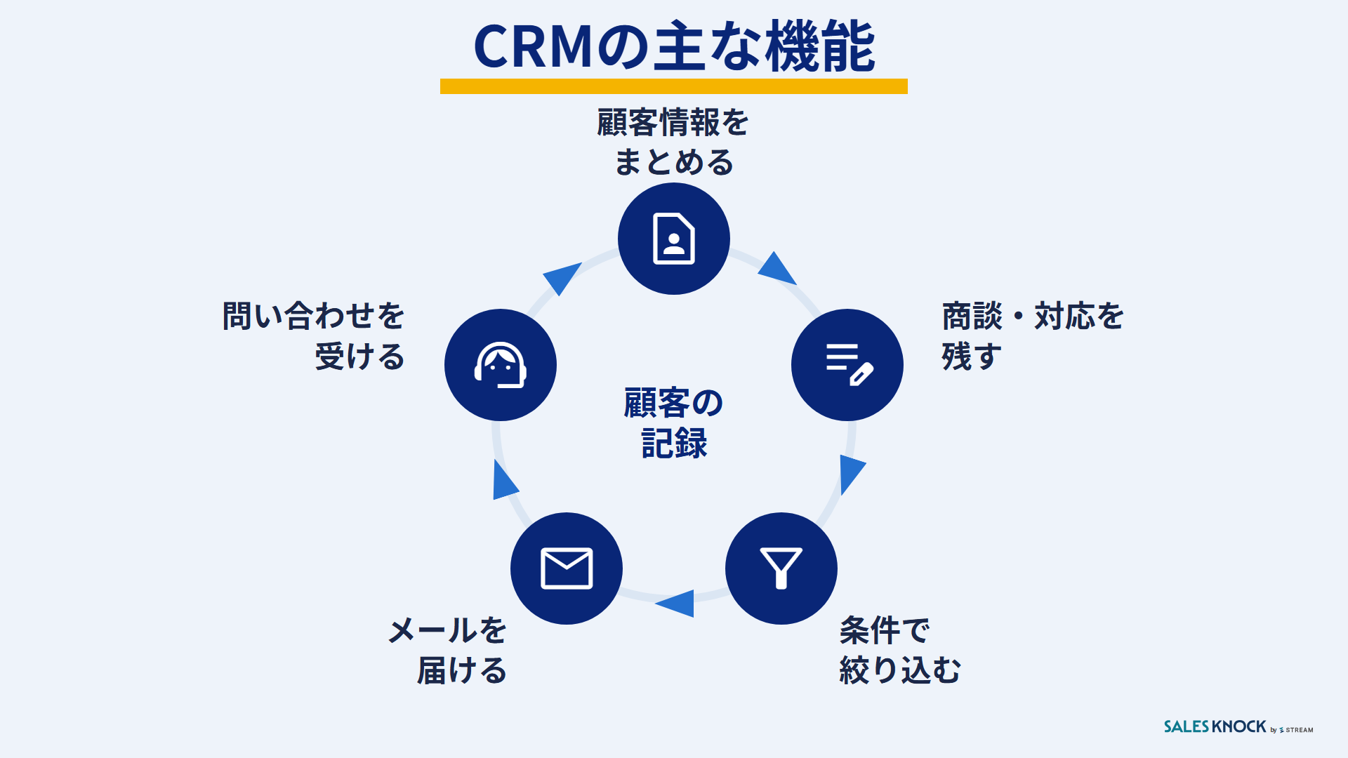 CRMの主な機能:顧客情報・商談と対応・絞り込み・メール・問い合わせの結果が顧客の記録に戻る