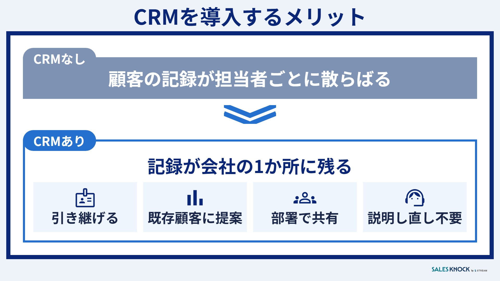 CRMを導入するメリット:記録が会社に残り、引き継ぎ・既存顧客への提案・部署での共有ができる