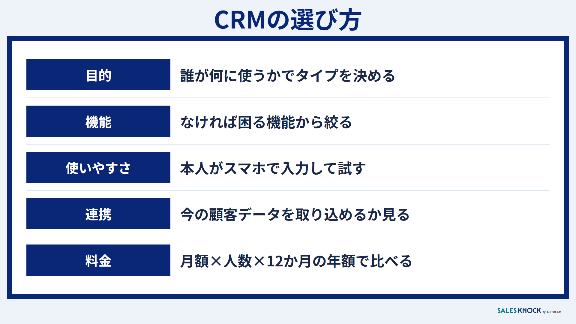 CRMの選び方:目的と使う人・必要な機能・現場での使いやすさ・データとツールの連携・料金