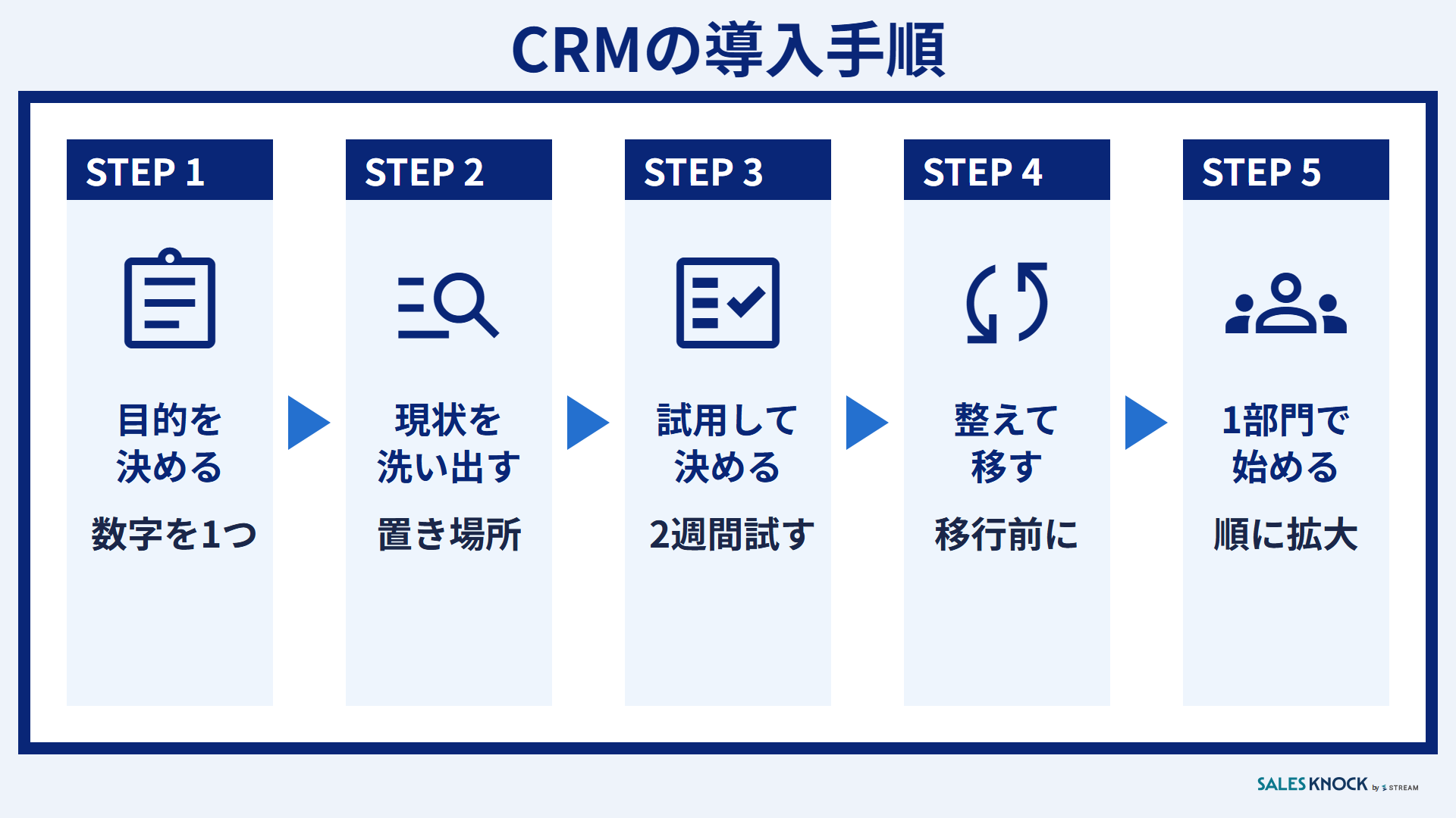 CRMの導入手順:目的と数字を決める・現状を洗い出す・試用して決める・データを整えて移す・1部門で始めて広げる