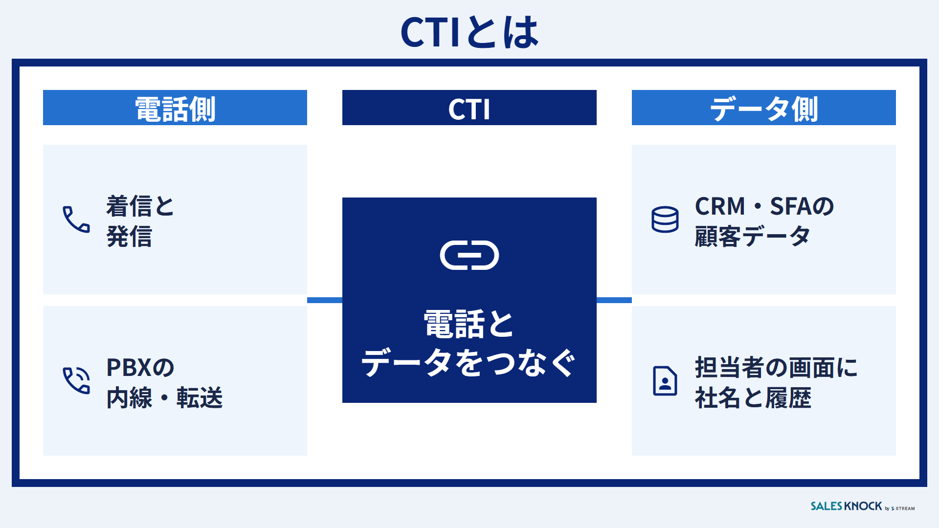 CTIとは:着信・発信とPBXの内線を、CRM・SFAの顧客データと担当者の画面につなぐ仕組み