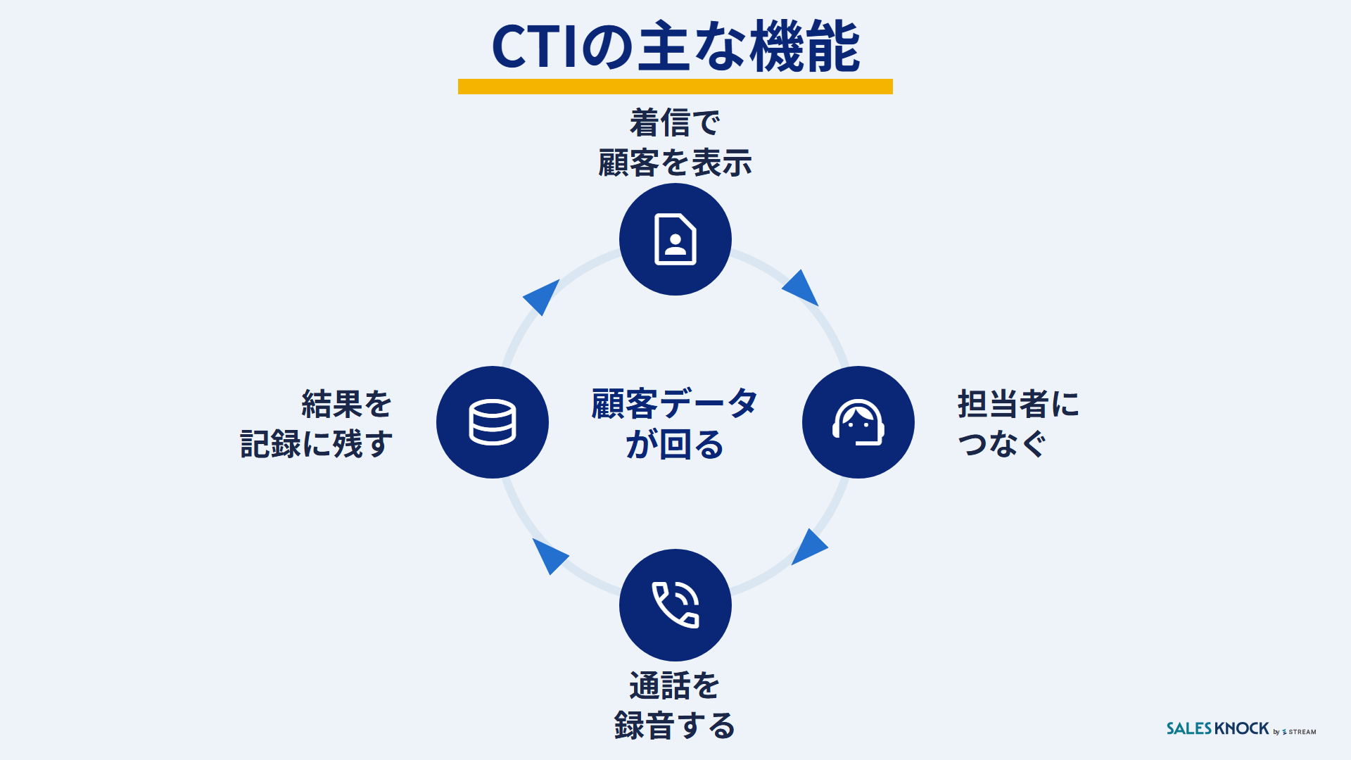 CTIの主な機能:着信で顧客を表示・担当者につなぐ・通話を録音する・結果を記録に残す、の順に顧客データが回る