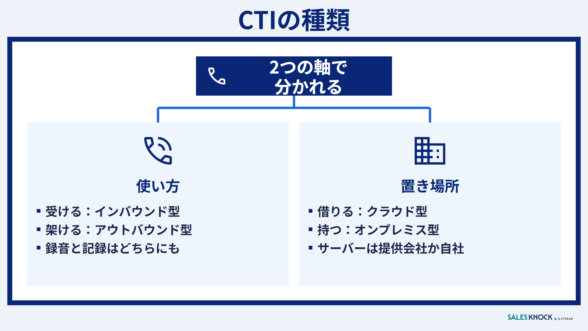 CTIの種類:使い方で受けるインバウンド型と架けるアウトバウンド型、置き場所で借りるクラウド型と持つオンプレミス型