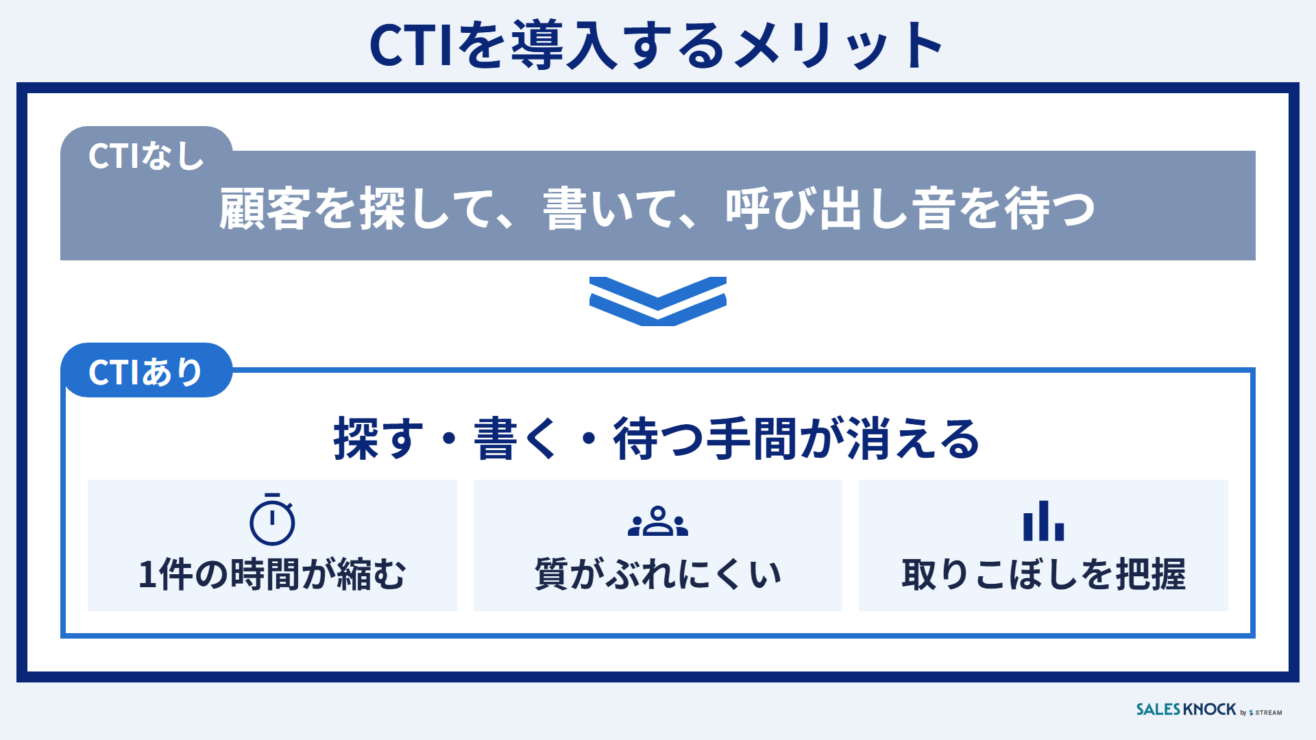 CTIを導入するメリット:探す・書く・待つ手間が消え、応対1件の時間が縮む・質がぶれにくい・取りこぼしが数字で見える