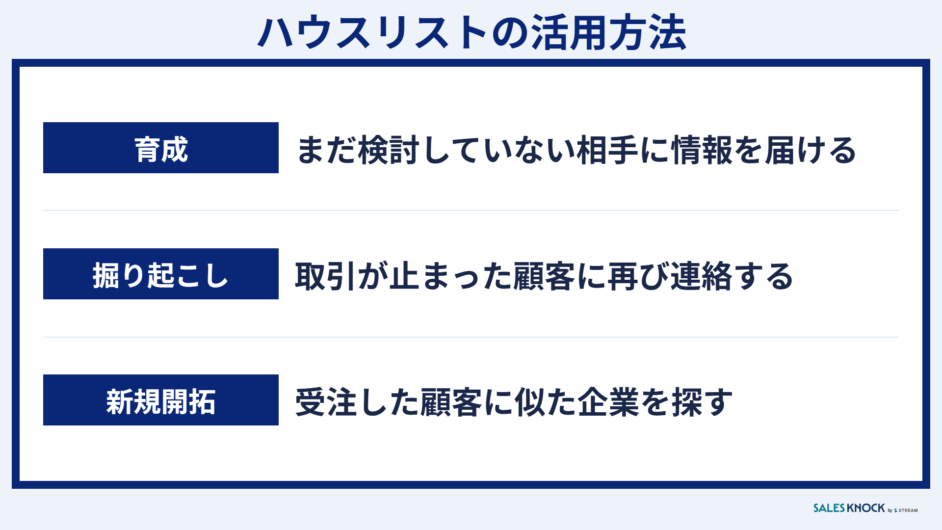 ハウスリストの活用方法:見込み客の育成・休眠顧客の掘り起こし・受注した顧客に似た企業への新規開拓