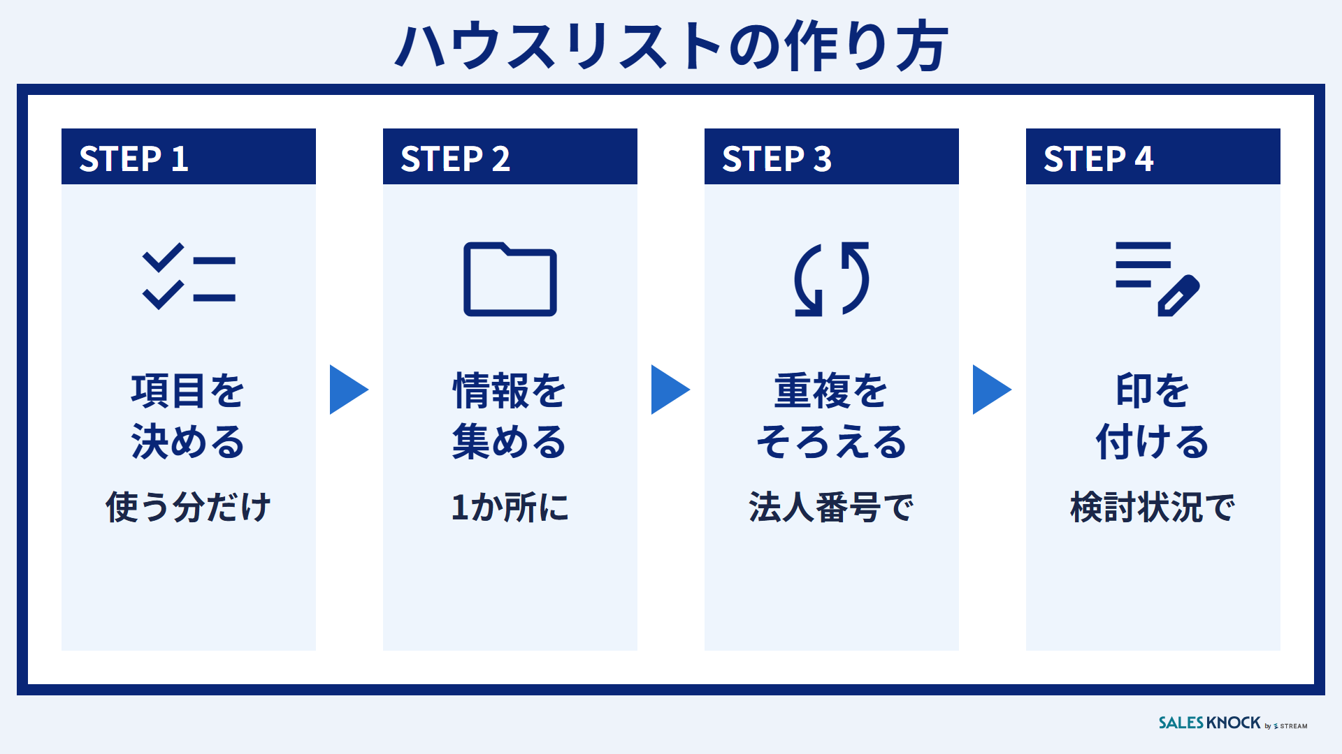 ハウスリストの作り方:項目を決める・情報を1か所に集める・重複をそろえる・検討状況の印を付ける