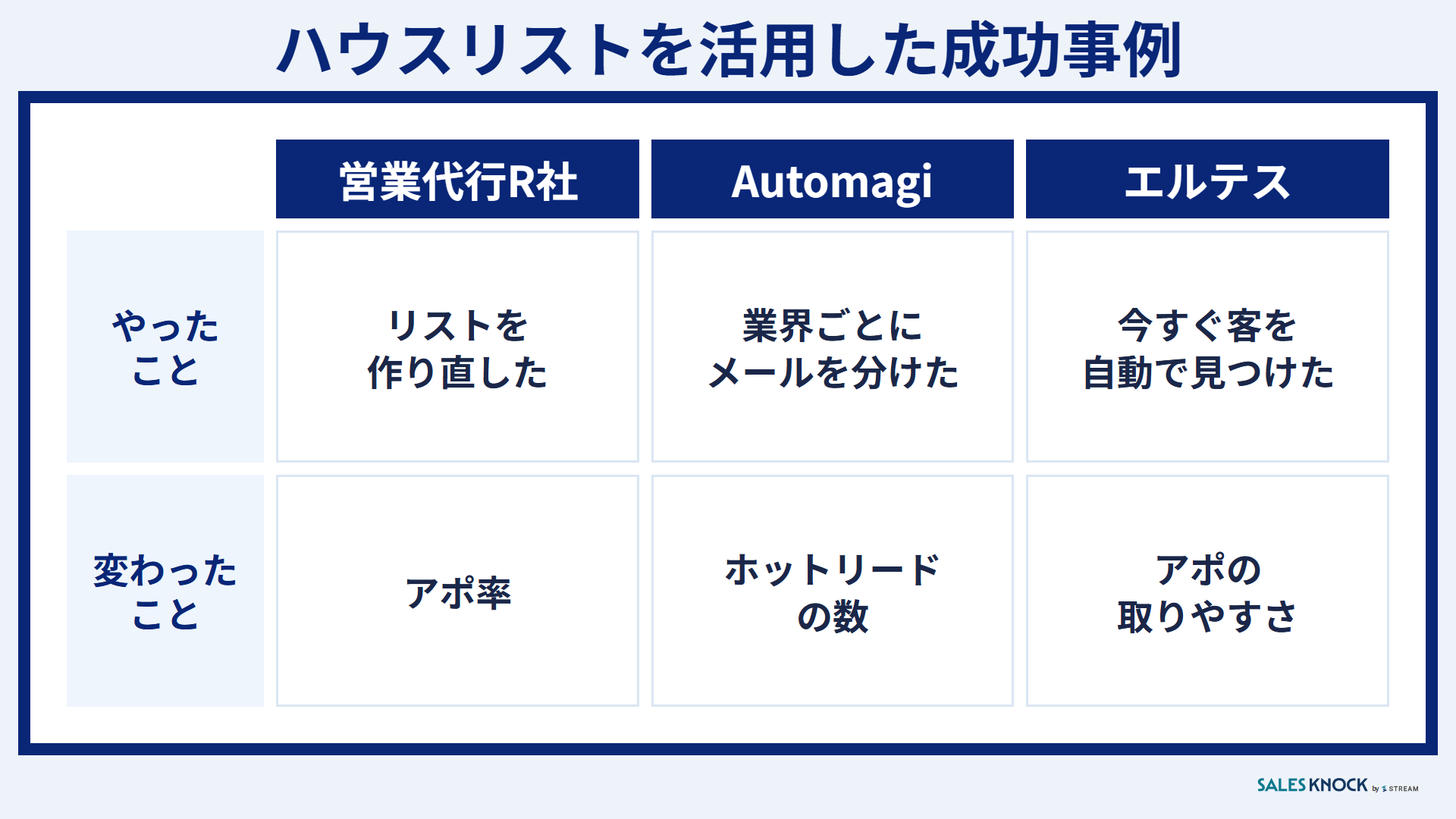 ハウスリストを活用した成功事例:リストを作り直したR社・メールを分けたAutomagi・今すぐ客を見つけたエルテス