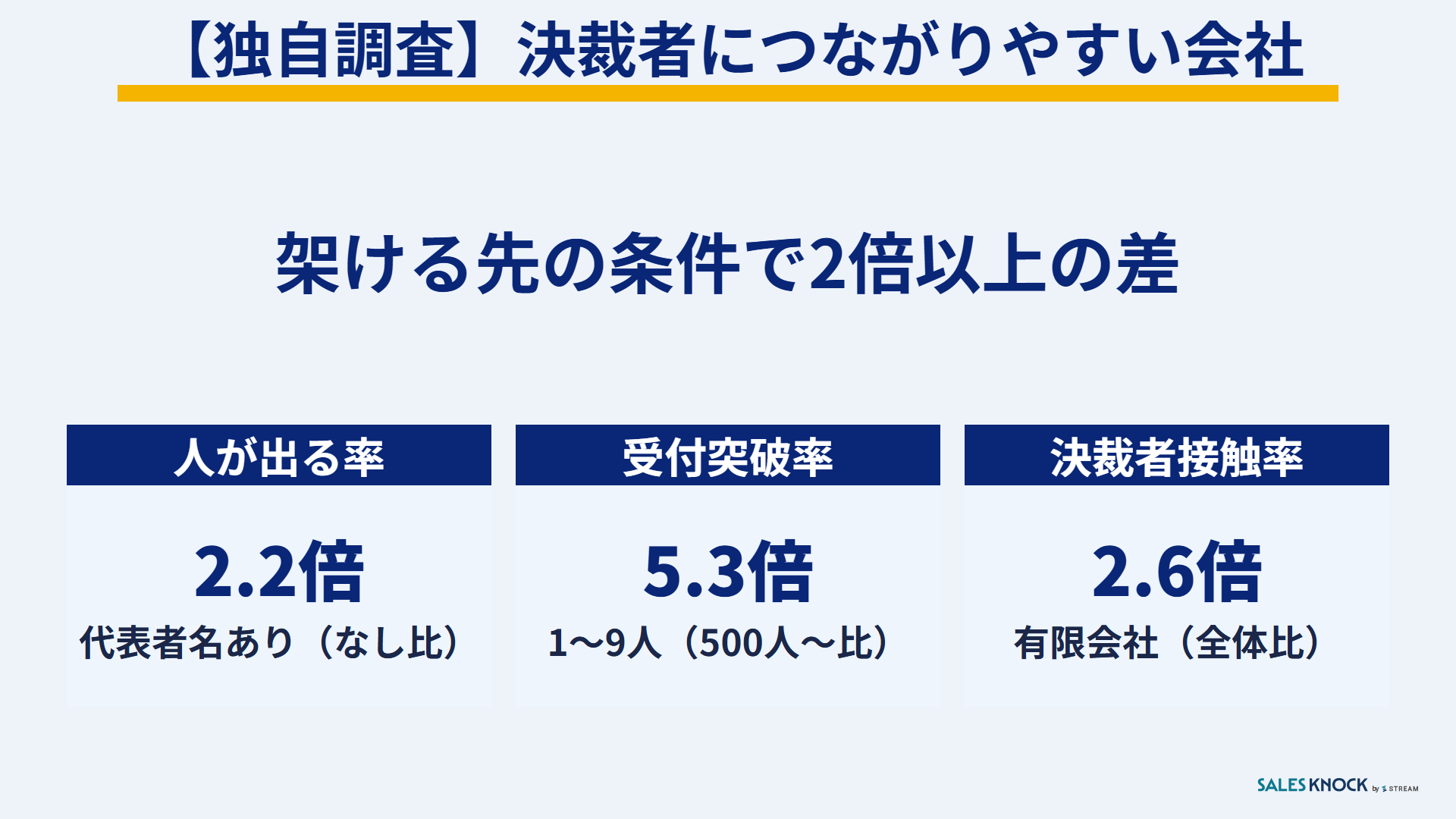 【独自調査】決裁者につながりやすい会社:人が出る率2.2倍・受付突破率5.3倍・決裁者接触率2.6倍