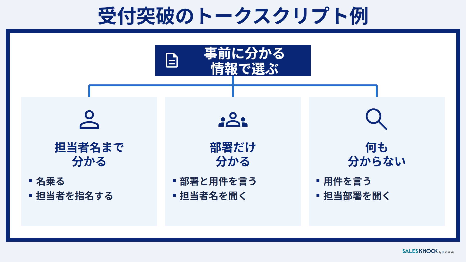 受付突破のトークスクリプト例:担当者名まで分かる・部署だけ分かる・何も分からない、の3通り